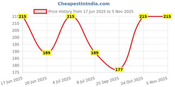 flipkart.com sharpley Stainless steel mini folding Scissors high quality foldable portable-IX58 Scissors sharpley Price History Graph from 17 Jun 2025 to 5 Nov 2025