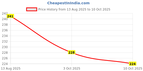 flipkart.com sharplook Bath Towel _RAJ Free Size Bath Robe sharplook Price History Graph from 13 Aug 2025 to 10 Oct 2025