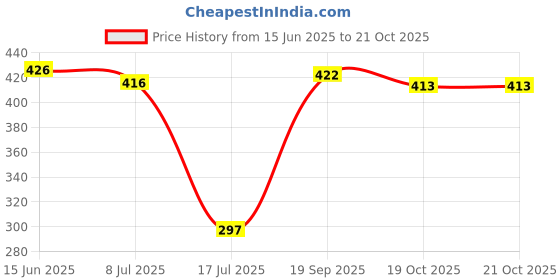 flipkart.com SHARPLOOK Electronic Kitchen Digital Weighing Scale Multipurpose 10 Kg (SF 400A) Weighing Scale Price History Graph from 15 Jun 2025 to 19 Oct 2025