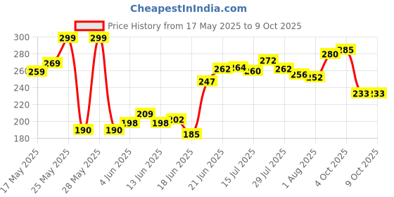 flipkart.com sharplook NA Pan 24 cm diameter with Lid 250 L capacity sharplook Price History Graph from 17 May 2025 to 8 Oct 2025