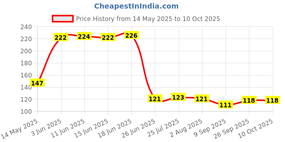 flipkart.com sharplook silicon lid 10 inch Lid Set sharplook Price History Graph from 14 May 2025 to 10 Oct 2025