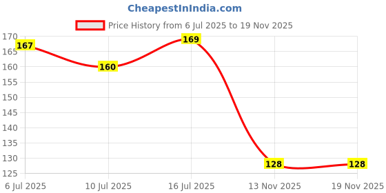 flipkart.com sharplook Terry Cotton 300 GSM Beach, Bath, Sport Towel sharplook Price History Graph from 6 Jul 2025 to 18 Nov 2025