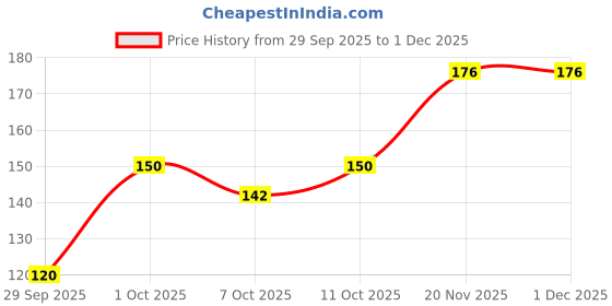 flipkart.com sharpnal 2 IN 1 ELECTRIC RECHARGEABLE EYEBROW 2 in 1 Women Razor, Men & Women sharpnal Price History Graph from 29 Sep 2025 to 30 Nov 2025
