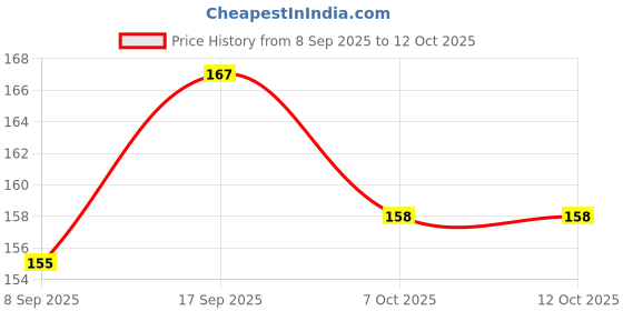 flipkart.com sharpnal 2 Silicone Gel Heel Pads Protector Insole Cups sharpnal Price History Graph from 8 Sep 2025 to 11 Oct 2025