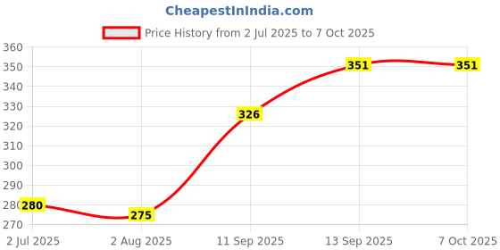 flipkart.com SHARPNAL Automatic LED Sensor Light Motion Sensor Light Price History Graph from 2 Jul 2025 to 6 Oct 2025