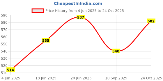 flipkart.com sharpnal BOLI Shaver/Trimmer fore Men And Women, Men & Women sharpnal Price History Graph from 4 Jun 2025 to 24 Oct 2025