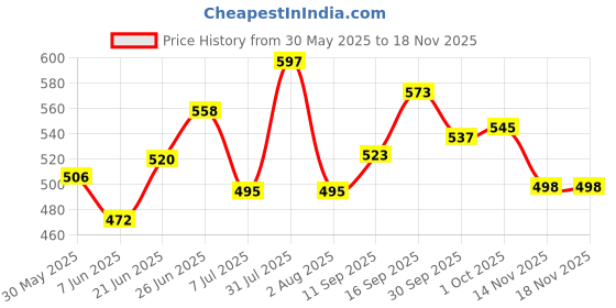 flipkart.com sharpnal Boli Trimmer-RSCW-A1 Trimmer 240 min Runtime 2 Length Settings Eyebrow Thread sharpnal Price History Graph from 30 May 2025 to 14 Nov 2025