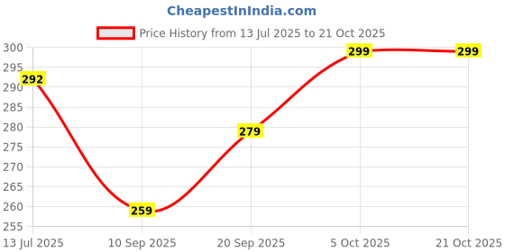 flipkart.com sharpnal Bpa Free Nice Water Bottle 400 ml sharpnal Price History Graph from 13 Jul 2025 to 21 Oct 2025