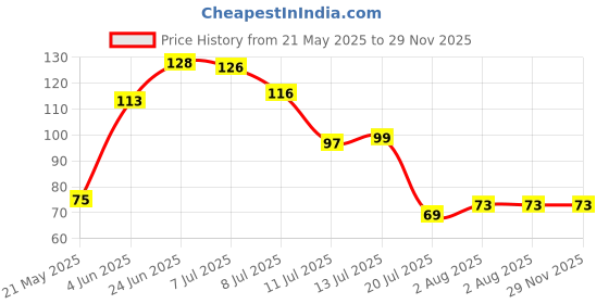 flipkart.com sharpnal Double Chopping Belt Scrubber Washer for Bath Scrub Pad Scrub Pad sharpnal Price History Graph from 21 May 2025 to 29 Nov 2025