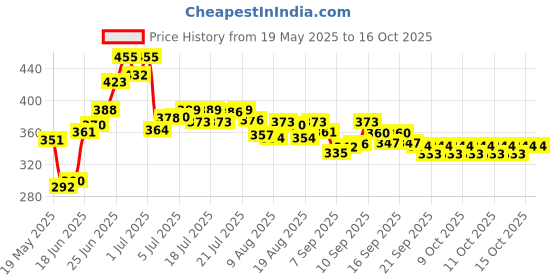 flipkart.com sharpnal Gas Camp Stove sharpnal Price History Graph from 19 May 2025 to 16 Oct 2025