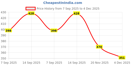 flipkart.com sharpnal Gas Camp Stove sharpnal Price History Graph from 7 Sep 2025 to 4 Dec 2025