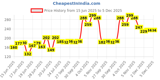 flipkart.com sharpnal Glass Bottle with Cover 400 ml Water Bottle sharpnal Price History Graph from 15 Jun 2025 to 4 Dec 2025