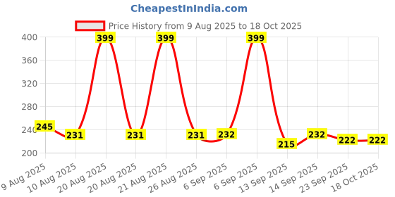 flipkart.com sharpnal Harmonica 10 Holes in C Key – Blues Mouth Organ for Kids sharpnal Price History Graph from 9 Aug 2025 to 18 Oct 2025