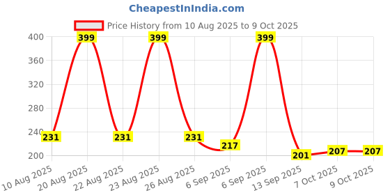 flipkart.com sharpnal Harmonica for Musical Instrument for Beginners with 10 Hole sharpnal Price History Graph from 10 Aug 2025 to 9 Oct 2025