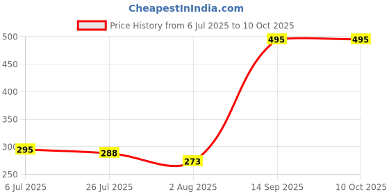 flipkart.com sharpnal Tennis Rebounder Kit,Including Toys (No Racket Included) Multi Color Tennis Kit sharpnal Price History Graph from 6 Jul 2025 to 10 Oct 2025