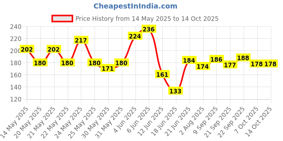 flipkart.com sharpnal Tennis Trainer Rebound Ball (No Racket Included) Tennis Kit sharpnal Price History Graph from 14 May 2025 to 14 Oct 2025