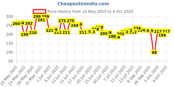 flipkart.com sharpnal Twist Mops for Floor Cleaning, Microfiber Floor mop Mop Set Microfibre Wet and Dry Brush sharpnal Price History Graph from 14 May 2025 to 4 Oct 2025