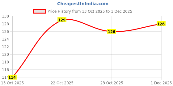 flipkart.com sharu Multipurpose Ruler Ruler sharu Price History Graph from 13 Oct 2025 to 1 Dec 2025