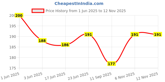 flipkart.com sharuja Car Jack Ratchet Wrench |360 forward and reverse knob Labor-Saving design Vehicle Jack sharuja Price History Graph from 1 Jun 2025 to 11 Nov 2025