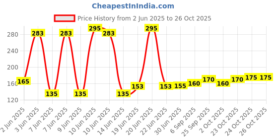 flipkart.com SHARUJA Waterproof Rain Bag Cover Waterproof Laptop Bag Cover, School Bag Cover, Trekking Bag Cover Price History Graph from 2 Jun 2025 to 24 Oct 2025