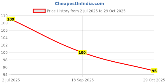 flipkart.com sharuja weat Pads Disposable Highly Absorbent Sweat Pads Cotton Anti Allergic Sweat Pads sharuja Price History Graph from 2 Jul 2025 to 29 Oct 2025