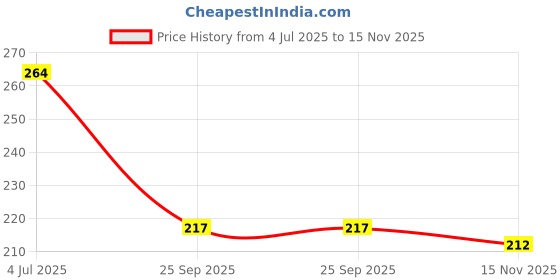 flipkart.com sharum crafts Analog Voltage Tester sharum crafts Price History Graph from 4 Jul 2025 to 15 Nov 2025