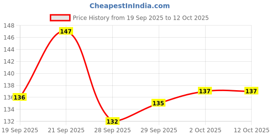 flipkart.com sharum crafts Christmas hanging and DIY Projects – Sound making Silver Ghungroo 8mm 40 pc sharum crafts Price History Graph from 19 Sep 2025 to 12 Oct 2025