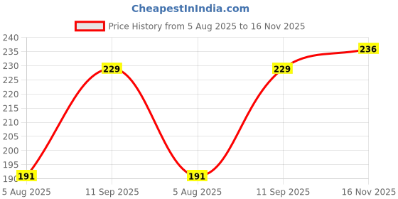 flipkart.com sharum crafts Jewellery Making Jumbo Tool Set Including Cutting & Bending sharum crafts Price History Graph from 5 Aug 2025 to 16 Nov 2025
