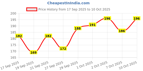 flipkart.com sharum crafts Knitted Black Elastic sharum crafts Price History Graph from 17 Sep 2025 to 10 Oct 2025