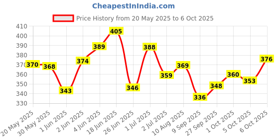 flipkart.com sharvaya Cactus Toy For Kids With LIght And Music With Usb Cable Talk And Dancing With Light sharvaya Price History Graph from 20 May 2025 to 6 Oct 2025