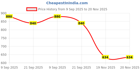 flipkart.com sharvaya GO GO Fishing Game With 26 Fishes ,Light & Music Magnetic Fish Catching For Kids sharvaya Price History Graph from 9 Sep 2025 to 19 Nov 2025