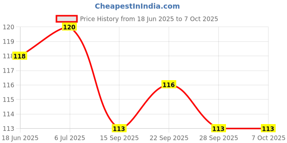 flipkart.com sharvaya LCD Writing Pad Tablet For Kids With Doodle Pen 8.5 inch Display sharvaya Price History Graph from 18 Jun 2025 to 7 Oct 2025