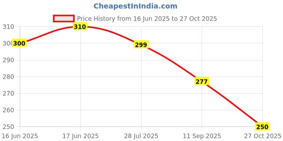 flipkart.com sharvaya Men Slippers sharvaya Price History Graph from 16 Jun 2025 to 27 Oct 2025