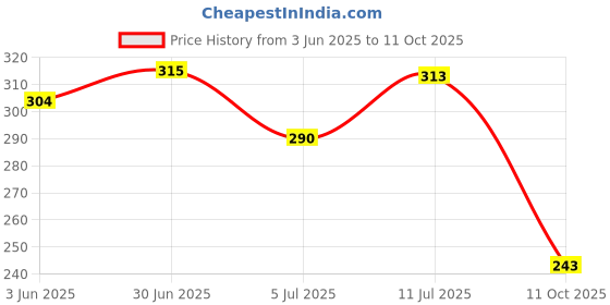 flipkart.com sharvaya Men Slippers sharvaya Price History Graph from 3 Jun 2025 to 11 Oct 2025