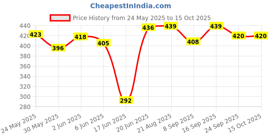 flipkart.com sharvil Sand Game Castle Building Plastic Beach Toy Set for Kids Summer Fun sharvil Price History Graph from 24 May 2025 to 15 Oct 2025