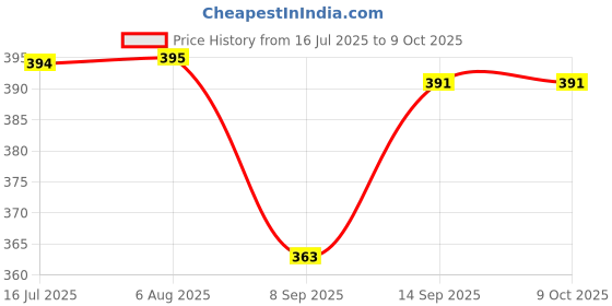 flipkart.com SharvilSons Night Vision Binocular | Binoculars Night Scope 4x30 Telescope with Pop-up Spotlight and Night-Beam Vision Binoculars Telescop Telescope Price History Graph from 16 Jul 2025 to 8 Oct 2025