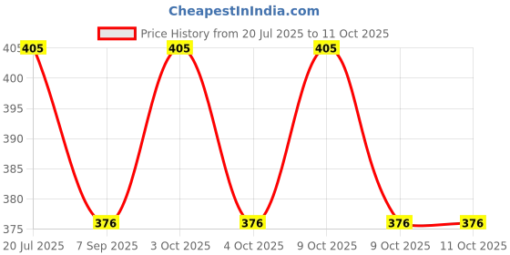 flipkart.com shas Tent Seam Tape shas Price History Graph from 20 Jul 2025 to 11 Oct 2025