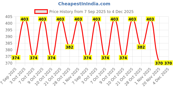 flipkart.com shas Tent Seam Tape shas Price History Graph from 7 Sep 2025 to 4 Dec 2025
