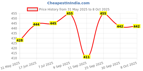 flipkart.com shasales Digital Tally Counter shasales Price History Graph from 31 May 2025 to 7 Oct 2025