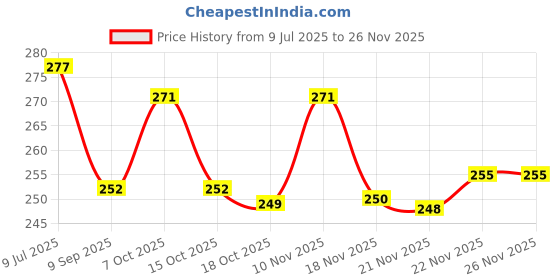 flipkart.com shasales Dust Extraction Blower shasales Price History Graph from 9 Jul 2025 to 25 Nov 2025