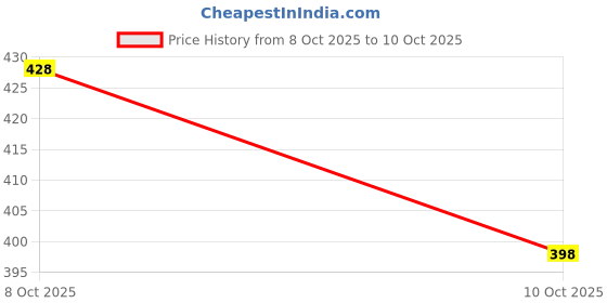 flipkart.com shasales Heavy Duty Industrial use Polyurethane Pneumatic with SP20 and PP20 (10-METER) Hose Pipe shasales Price History Graph from 8 Oct 2025 to 10 Oct 2025