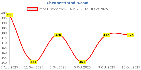 flipkart.com shasales Heavy Duty Pneumatic Air Compressor PU HoseTube 5meter with SP20 and PP20 Hose Pipe shasales Price History Graph from 3 Aug 2025 to 9 Oct 2025