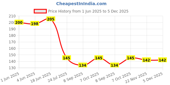 flipkart.com shasales Pneumatic SH20 - Quick Connector 1/4 BSP Air Line Hose Quick Fittings (pcs-2) Hose Connector shasales Price History Graph from 1 Jun 2025 to 5 Dec 2025