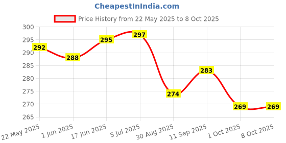 flipkart.com shasales wire spring for Window Curtain Net Cord Kit with Pack of (12 Hooks / 10 METER) Curtain Ring with Hook shasales Price History Graph from 22 May 2025 to 8 Oct 2025