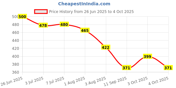flipkart.com shasan Polyester Infants Washable 1-Polka_Gym Mosquito Net shasan Price History Graph from 26 Jun 2025 to 4 Oct 2025