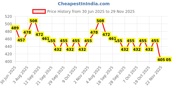 flipkart.com shaseles Reflective Radium Waterproof Yellow TAPE 2 Inch x 50 Meter (Yellow) 50.8 mm x 50 m YELLOW Reflective Tape shaseles Price History Graph from 30 Jun 2025 to 28 Nov 2025