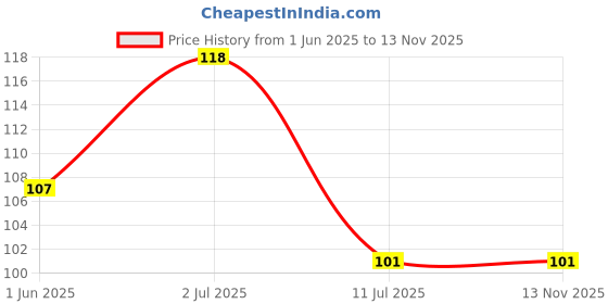 flipkart.com Shashank COMBO MULTIPURPOSE WOODEN KEY HOLDER MOBILE CHARGING STAND Wood Key Holder shashank Price History Graph from 1 Jun 2025 to 13 Nov 2025