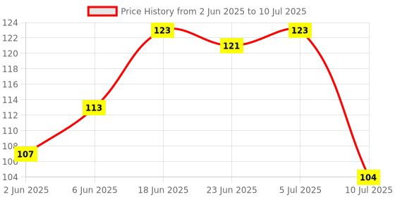 flipkart.com Shashank COMBO MULTIPURPOSE WOODEN KEY HOLDER MOBILE CHARGING STAND Wood Key Holder shashank Price History Graph from 2 Jun 2025 to 10 Jul 2025
