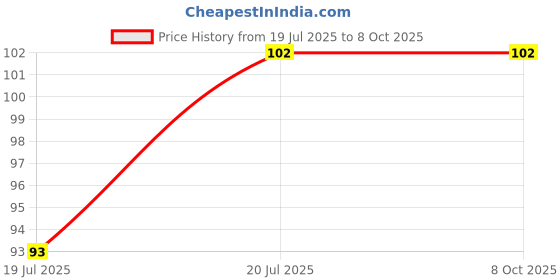 flipkart.com Shashank COMBO MULTIPURPOSE WOODEN KEY HOLDER MOBILE CHARGING STAND Wood Key Holder shashank Price History Graph from 19 Jul 2025 to 8 Oct 2025