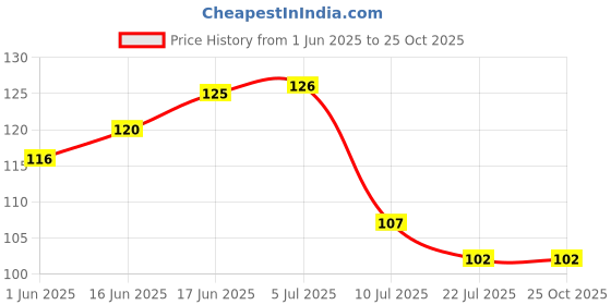 flipkart.com Shashank COMBO MULTIPURPOSE WOODEN KEY HOLDER MOBILE CHARGING STAND Wood Key Holder shashank Price History Graph from 1 Jun 2025 to 25 Oct 2025
